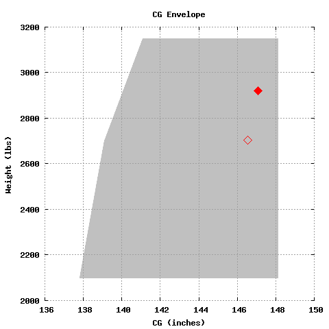 CG Envelope
