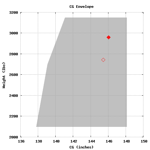CG Envelope