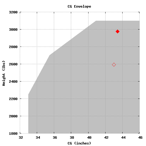 CG Envelope