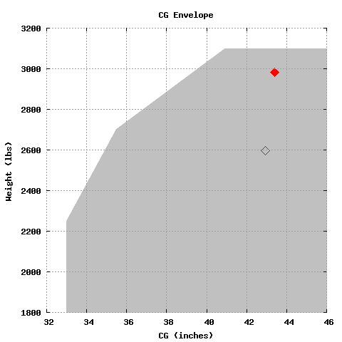 CG Envelope