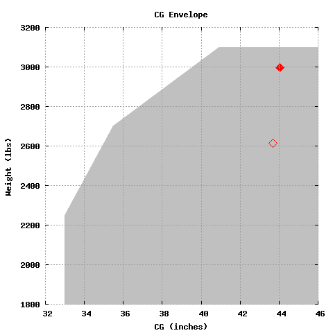CG Envelope