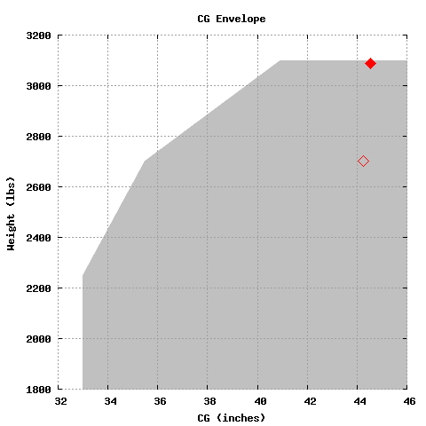 CG Envelope