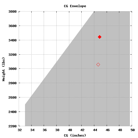 CG Envelope
